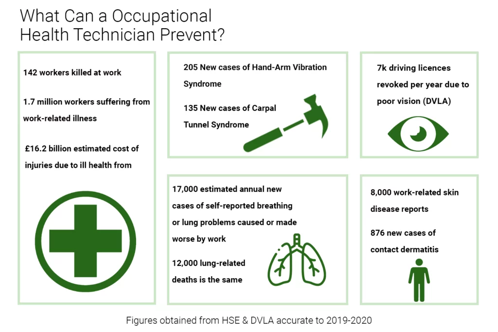 Occupational health stats
